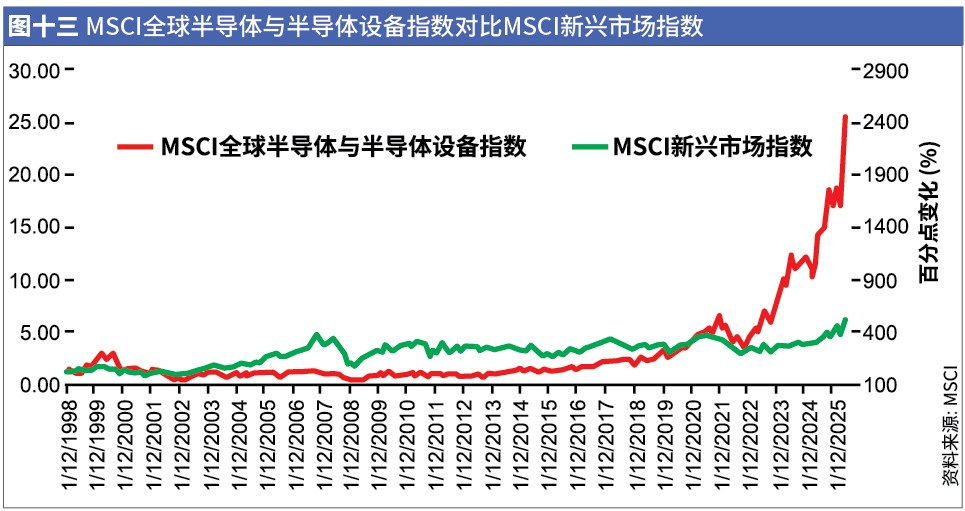 图13 MSCI半导体指数与MSCI新兴市场指数对比